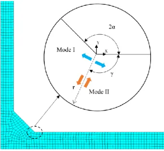 Figure 3.8: Polar reference system at notch tip for a welded joint. 
