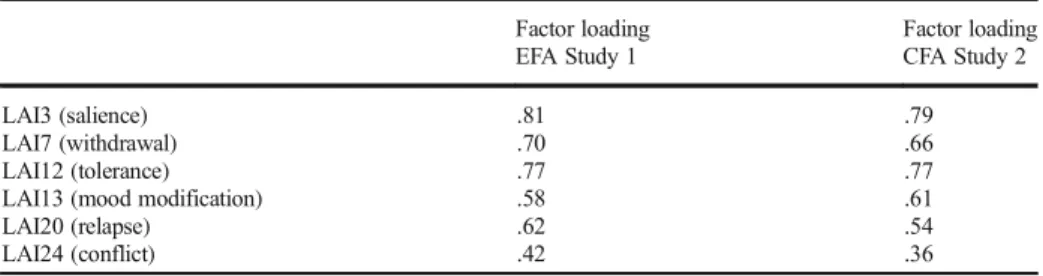Table 5 Factor loading for the EFA of Study 1 and the CFA of Study 2
