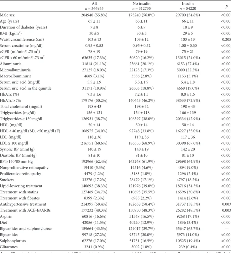 Table 1: Baseline clinical characteristics of whole population and grouped by insulin treatment at follow-up.