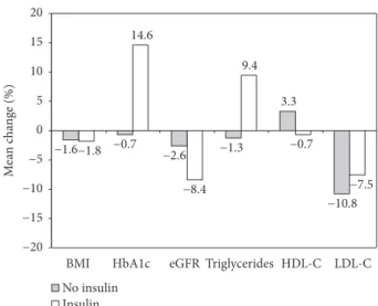 Figure 1: Change (%) from baseline by insulin treatment of main signi ﬁcant parameters identiﬁed by multivariate analysis