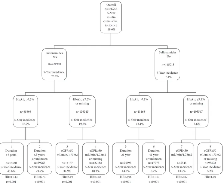 Figure 2: Hierarchical tree of insulin treatment initiation risk during follow-up.