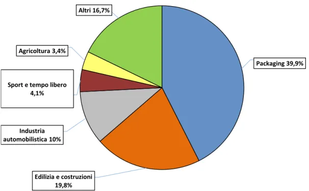 Figura  2:  Domanda  globale  di  materie  plastiche  per  settore  industriale.  Altri  include:  elettrodomestici,  meccanica,  ingegneria,  mobili,  strumentario  medico  etc