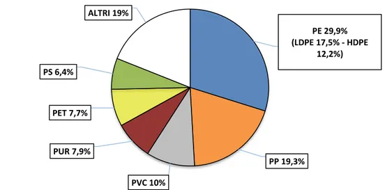 Figura  1:  Distribuzione  della  domanda  di  materie  plastiche  per  tipi  di  resine  nel  2018  (Dati  per  EU28+NO/CH)