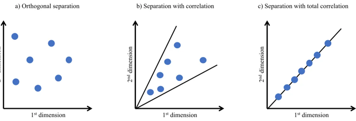 Figure  4.1.  Examples  of  different  degree  of  correlation  between  two  separation  dimensions