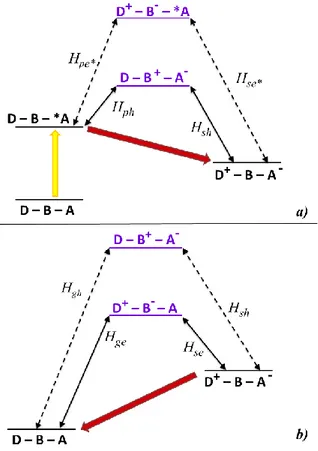 Figure  2.5.  Schematization  of  the  states  which  take  part  in  a  reductive 