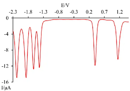 Figure  5.6.  DPV  analysis  of  Ru(bpy 2 Ph)  (0.5  mM)  in  argon  purged  MeCN  at 