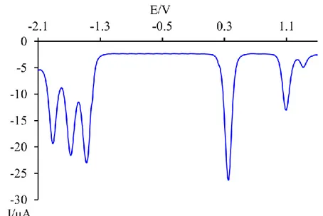 Figure  5.8.  DPV  analysis  of  RuRe  (0.5  mM)  in  argon  purged  MeCN  at  room 