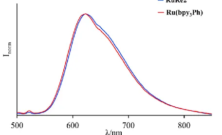 Figure  5.15.  Normalized  emission  spectra  of  Ru(bpy 3 Ph)  ( red solid  line)  and 