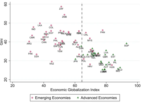 Figure 1.1: Location of advanced and emerging economies with respect to the estimated threshold value for Economic Globalisation Index.