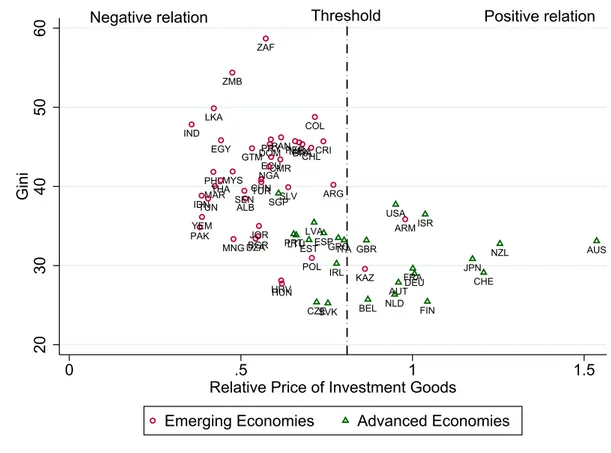 Figure 1.2: Location of advanced and emerging economies with respect to the estimated threshold value for Relative Price of Investment Goods.