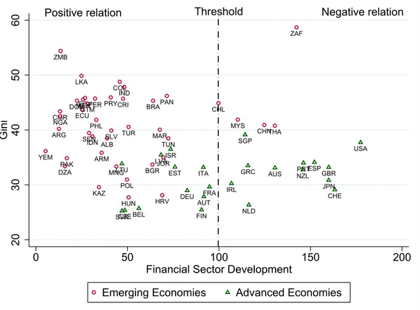 Figure 1.3: Location of advanced and emerging economies with respect to the estimated threshold value for Financial Sector Development.