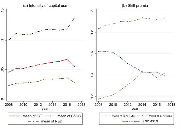 Figure 2.1: Developments in the Intensity of Technology Use and the Skill Premia