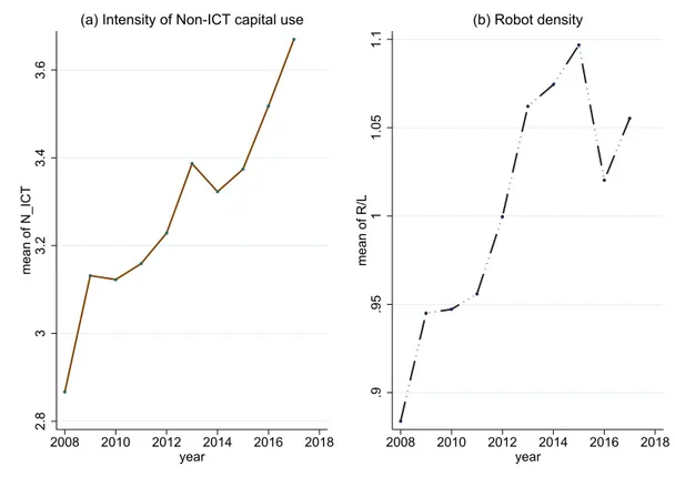 Figure 2.2: Developments in the Intensity of Non-ICT capital Use and Robot Density