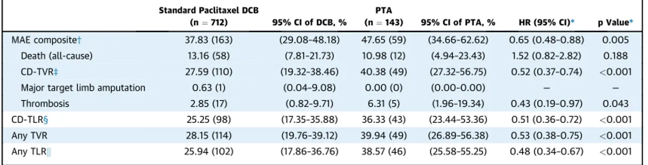 TABLE 3 Safety Outcomes of Standard Cohort Patients Using Kaplan-Meier Estimates Through 5 Years Standard Paclitaxel DCB
