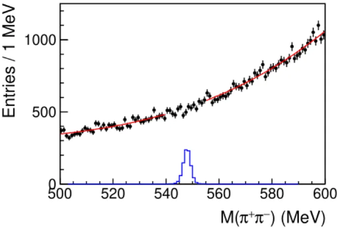Figure 3. π + π − invariant mass distribution for data taken in 2004/2005. The dots with error bars