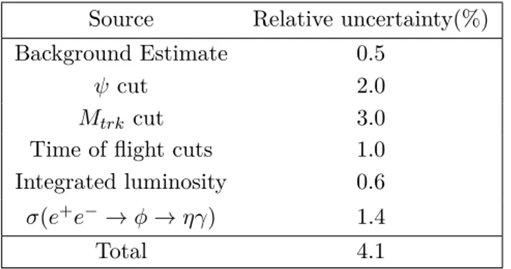 Table 1. Summary of the systematic uncertainties.