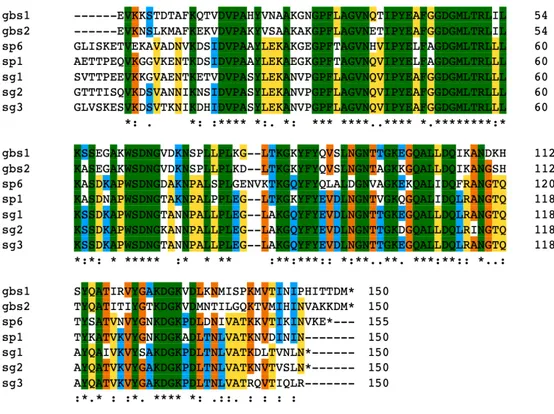 Figure 2: Multiple alignment of the N-terminal part of SSURE domain. The sequences were aligned using Clustlw program and displayed using Multiple  Protein Sequence Alignment (MPSA) software