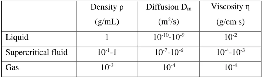 Table 1.1 Properties of supercritical fluids in comparison with liquids and gases. 