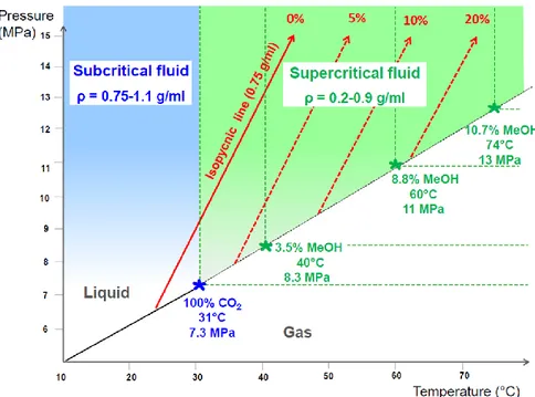 Figure 1.7 Phase diagram for pure carbon dioxide (in blue) and carbon dioxide 