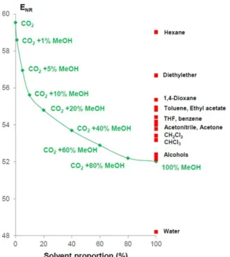 Figure 1.9 Variation of E NR  compared to the percentage of methanol in the mixture 