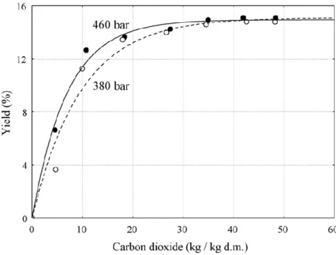 Figure 2.2 represents  the extraction yield versus  flow for carotenoids  and tocopherols in  tomato waste at  two pressure  values (380 bar and  460 bar), with a constant temperature of 60 °C  [5].