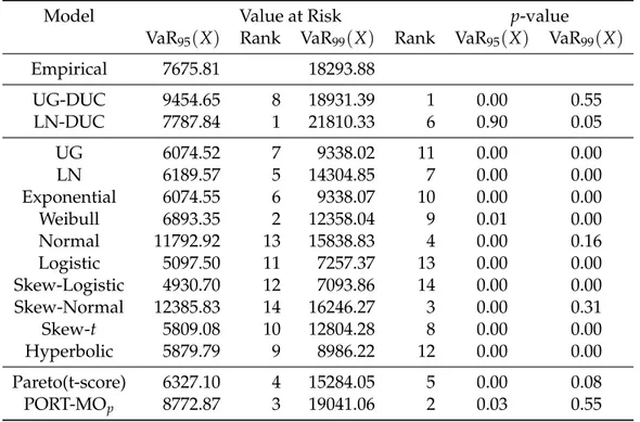 Table 4.7 shows the empirical and estimated values of the TVaR along with the corresponding backtesting results