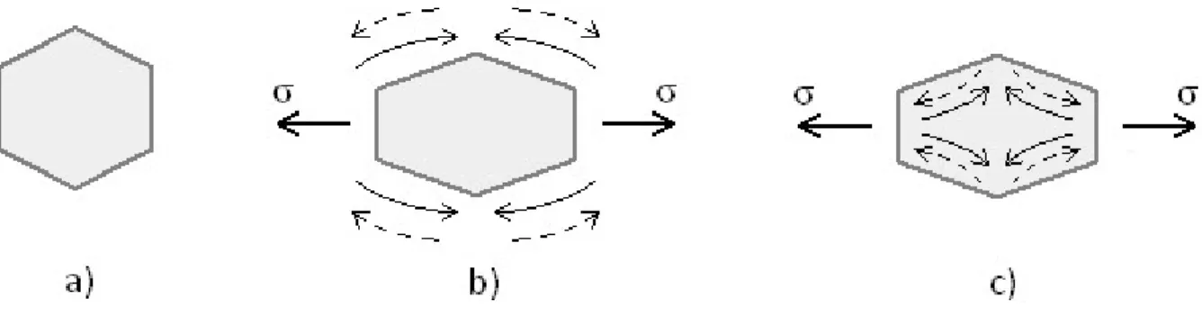 Figura 15: Meccanismi di diffusivi di vacanze (———) e atomi (- - - ): a) grano indeformato,  b) diffusione a  bordo grano secondo Coble, c) diffusione all’interno del grano secondo Nabarro-Herring