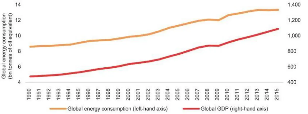 Figure 1.1 below shows the pattern of energy consumption and GDP from data provided by  the World Bank between the 1990 and 2015 (Jakeman, 2019)