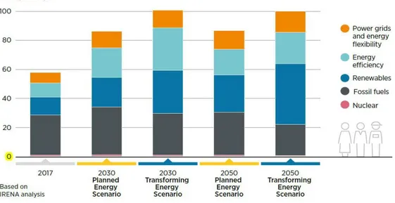 Figure 1.3 The energy sector jobs growth under the planned and transforming energy scenarios in 2017-2030- 2017-2030-2050