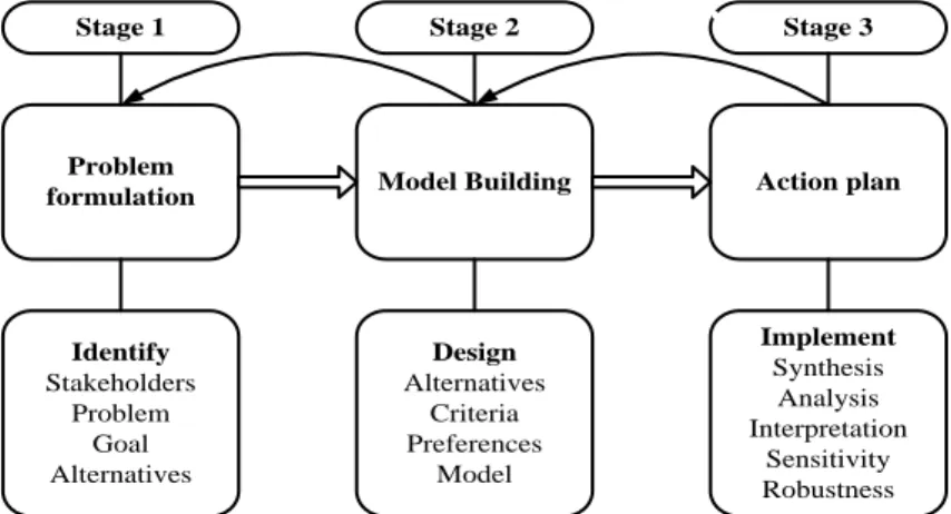 Figure 1.8 Main stages of Decision aid activity. Source: Belton and Stewart (2002) 