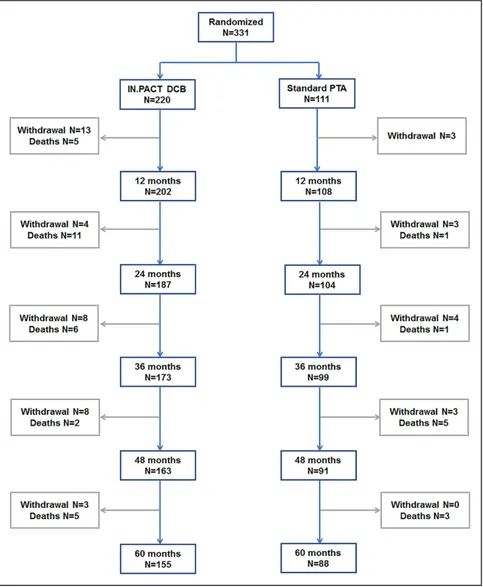 Figure 1.  Subject flow chart in the IN.PACT  SFA trial though 60 mo.  