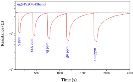 Figure 6. Sensing response of Ag@α-Fe 2 O 3  towards different concentrations of ethanol 