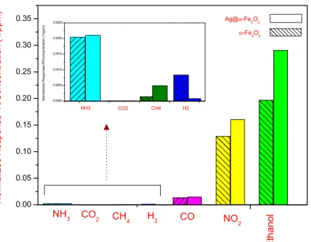 Figure 9. Normalized response of Ag@α-Fe 2 O 3  and α-Fe 2 O 3  sensors at 250 °C. In the inset, 