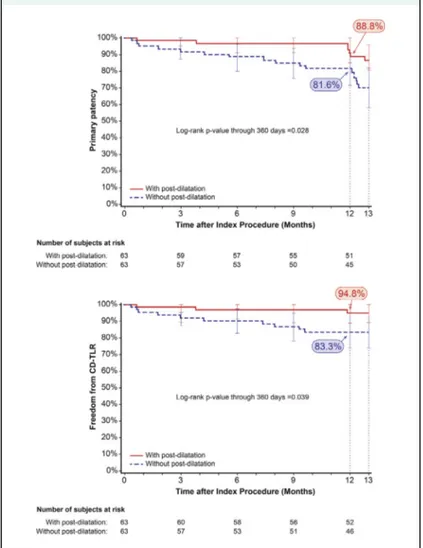 FIGURE 6 Kaplan-Meier Curves of Primary Patency and Freedom From CD-TLR in the CTO Imaging Cohort, by Use or Nonuse of Post-Dilatation