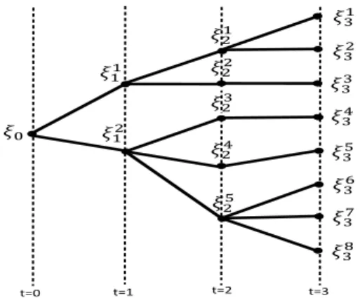 Figure 1.1: Example: oriented graph G Each node ξ j
