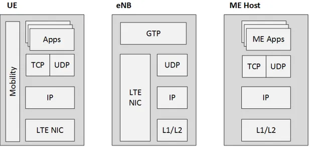 Figure 3.3: High-level view of the simulator main nodes and their layering. The Deep RL engine has been implemented using Keras [40], an open source library running on top of TensorFlow (and many other frameworks) for the  im-plementation of complex neural