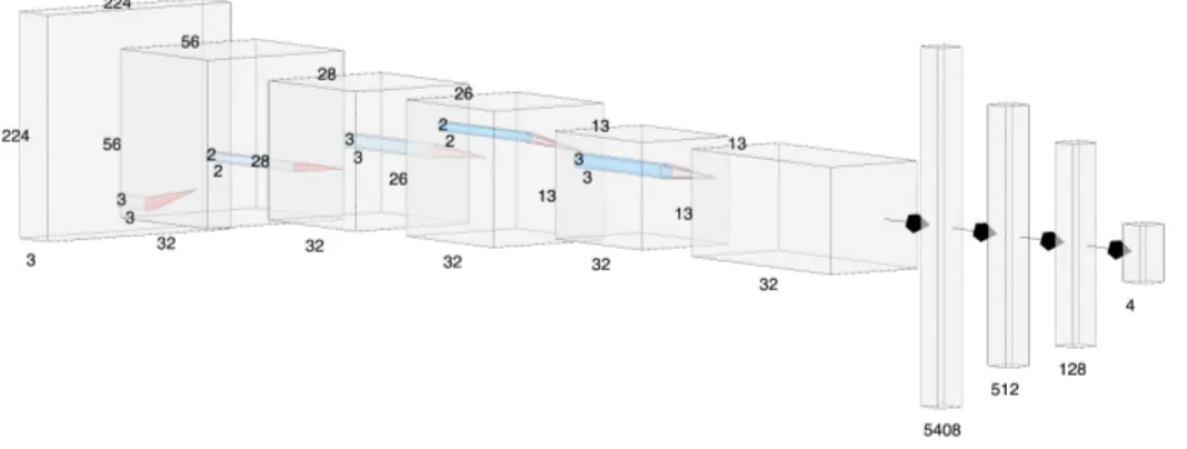 Figure 3.11: CNN architecture.