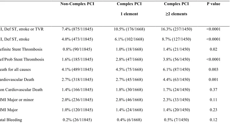 Table 3: Ischemic and bleeding events according to the number of complex PCI features (complex PCI score) 