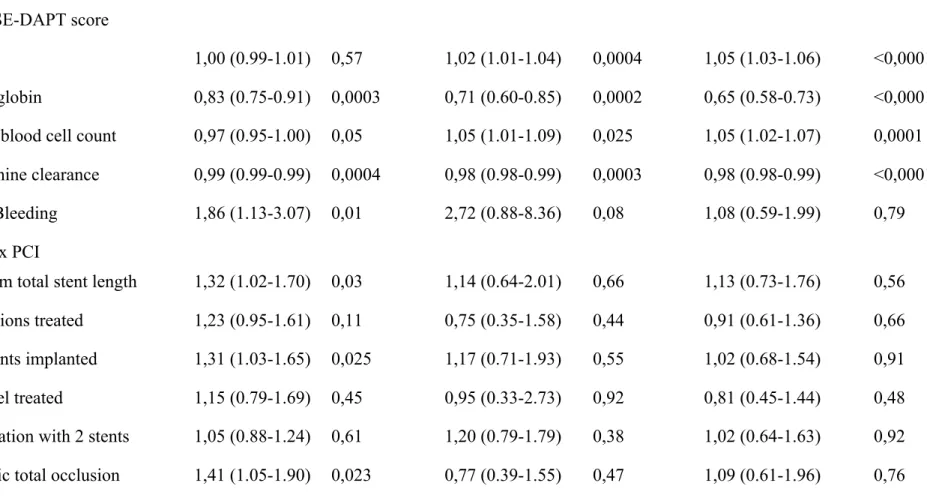 Table 5: Multivariable models exploring events’ predictors*   