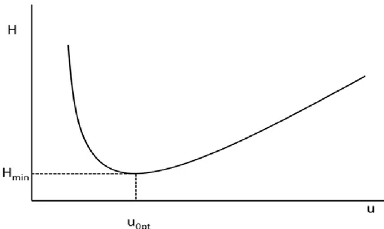 Figure 2.5. Relationship of the plate height and linear gas velocity (van Deemter curve)