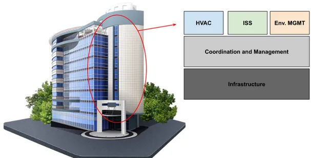 Figure 1.2: An example of coexisting CPSs in a Software-Defined Building.