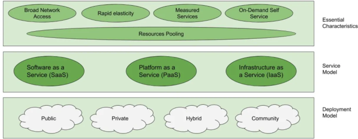 Figure 2.1: Cloud Computing Overview: Visual Model of NIST Working Definition of Cloud Computing.