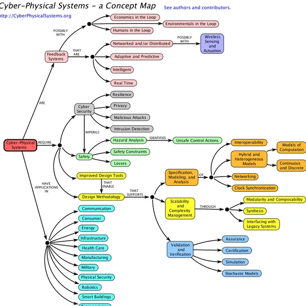 Figure 2.7: Cyber Physical System taxonomy [ 4 ]