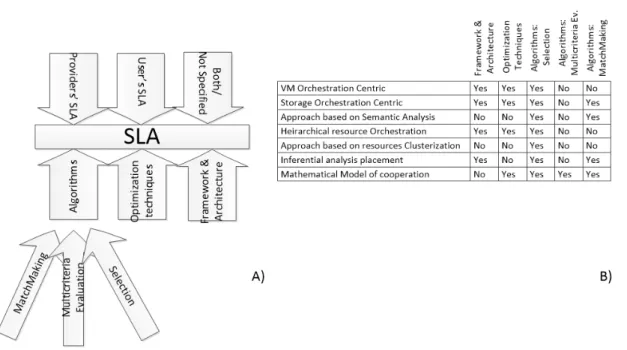 Figure 3.2: a) Taxonomy, b) Approaches used in the analyzed works.