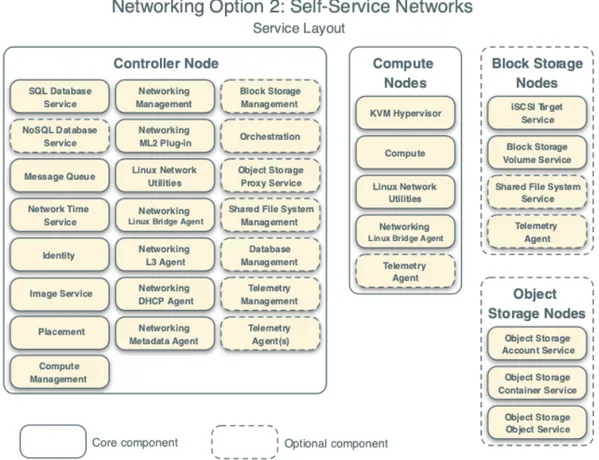 Figure 4.2: An example of a basic OpenStack Architecture exploiting self service networking features [ 5 ].