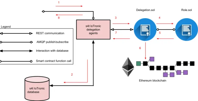 Figure 2.1: Interaction between s4t iotronic delegation agent and smart contracts on the ethereum blockchain.