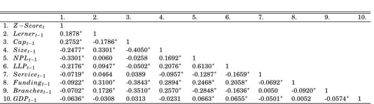 Table 2.3 shows the correlation matrix for the selected explanatory variables with significance levels