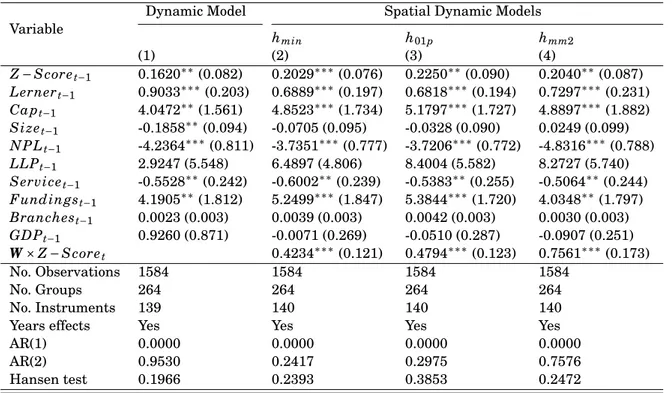 Table 2.6: Estimation results of dynamic and TSS model, using Z − Score as dependent variable