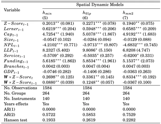 Table 2.7: Estimation results of TSD model for Z − Score