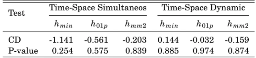 Table 2.8: Testing for cross-sectional independence